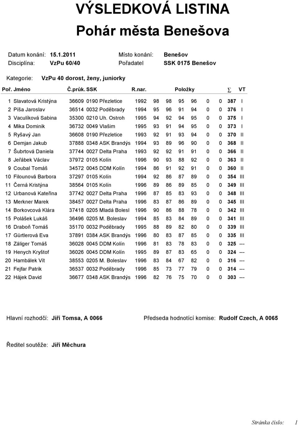 Ostroh 1995 94 92 94 95 0 0 375 I Mika Dominik 36732 0049 Vlašim 1995 93 91 94 95 0 0 373 I Ryšavý Jan 36608 0190 Přezletice 1993 92 91 93 94 0 0 370 II Demjan Jakub 37888 0348 ASK Brandýs 1994 93 89