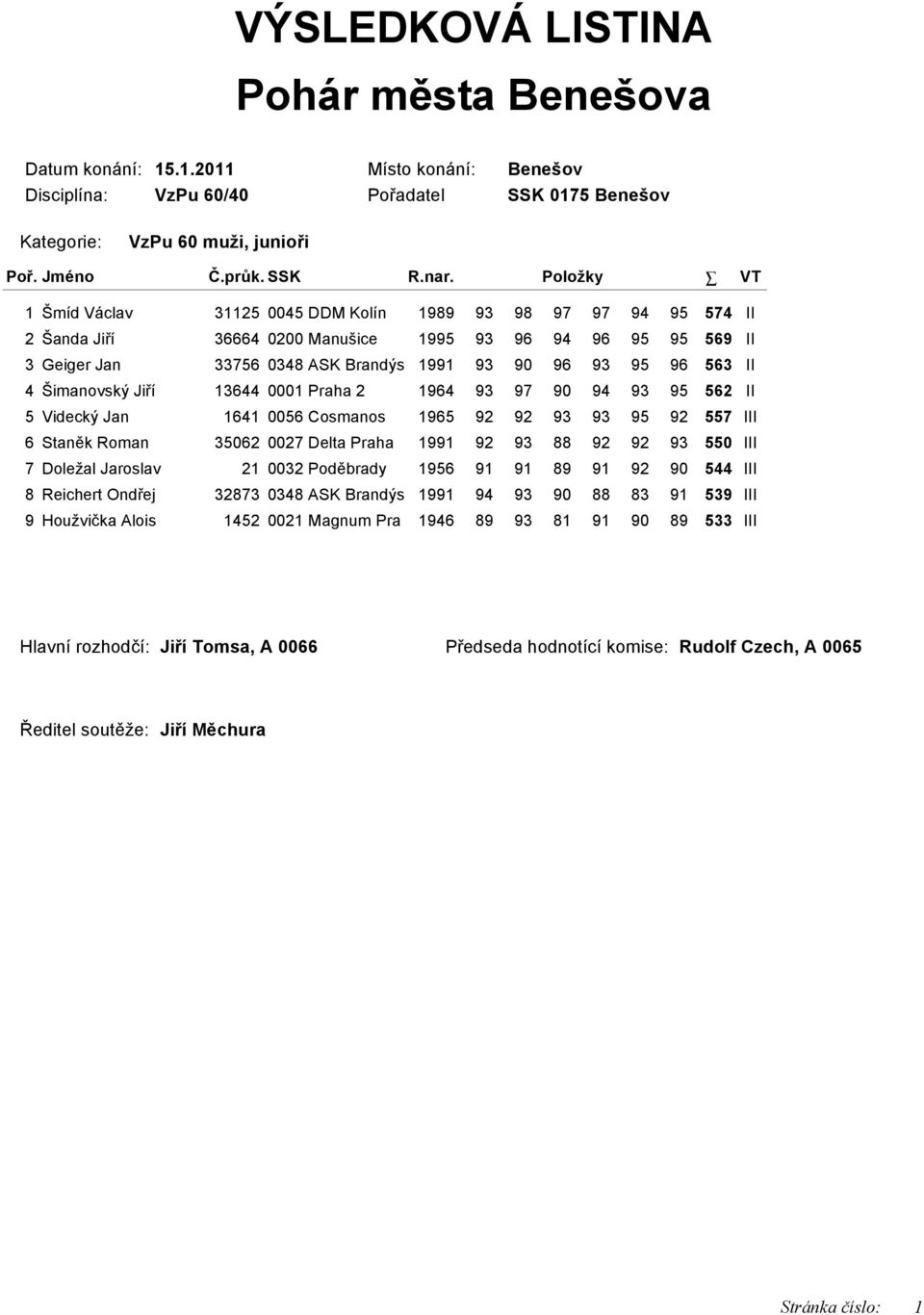 Cosmanos 1965 92 92 93 93 95 92 557 III Staněk Roman 35062 0027 Delta Praha 1991 92 93 88 92 92 93 550 III Doležal Jaroslav 21 0032 Poděbrady 1956 91 91 89 91 92 90 544 III Reichert