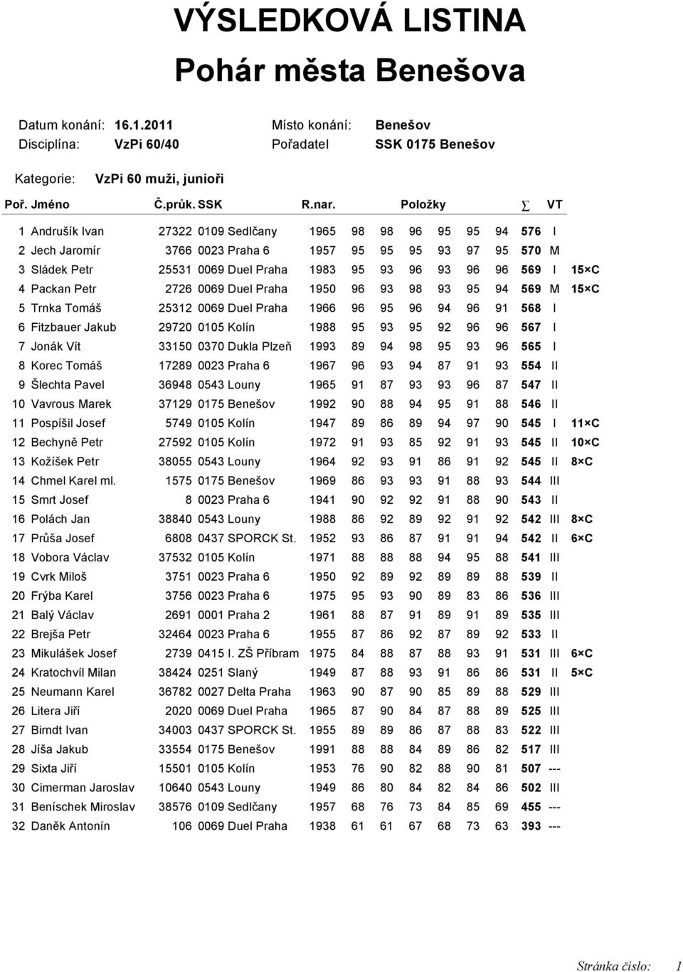 1957 95 95 95 93 97 95 570 M 3 Sládek Petr 25531 0069 Duel Praha 1983 95 93 96 93 96 96 569 I 15 C 4 Packan Petr 2726 0069 Duel Praha 1950 96 93 98 93 95 94 569 M 15 C 5 Trnka Tomáš 25312 0069 Duel