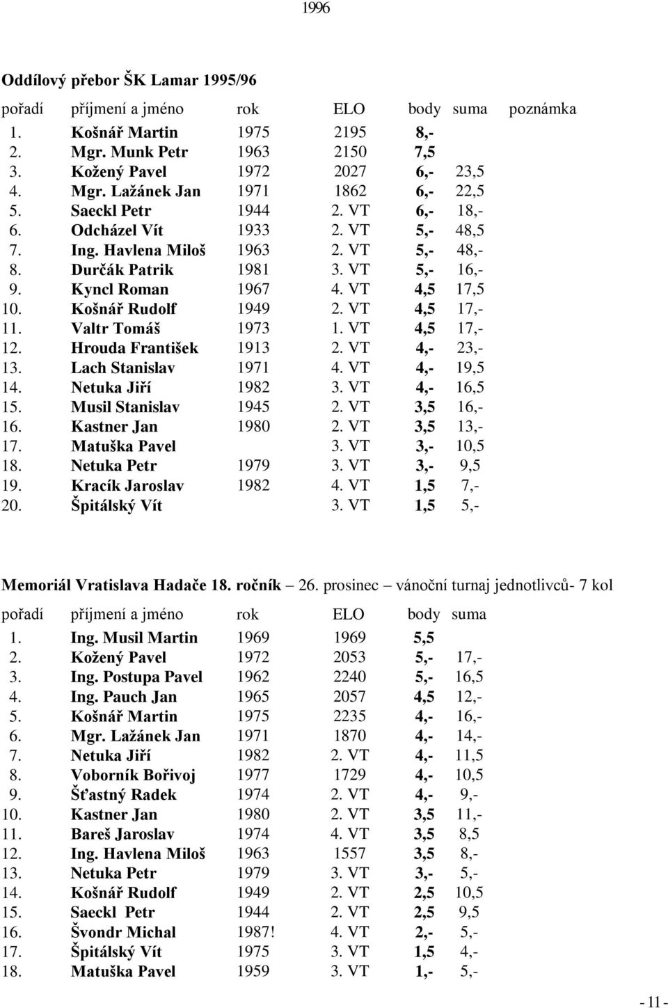 VT 5,- 48,- B místo 8. Durčák Patrik 1981 3. VT 5,- 16,- místo 9. Kyncl Roman 1967 4. VT 4,5 17,5 místo 10. Košnář Rudolf 1949 2. VT 4,5 17,- místo 11. Valtr Tomáš 1973 1. VT 4,5 17,- místo 12.