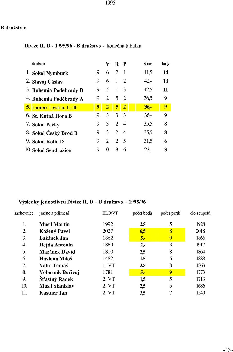 Sokol Kolín D 9 2 2 5 31,5 6 10. Sokol Sendražice 9 0 3 6 23,- 3 Výsledky jednotlivců Divize II. D B družstvo 1995/96 šachovnice jméno a příjmení ELO/VT počet bodů počet partií elo soupeřů 1.