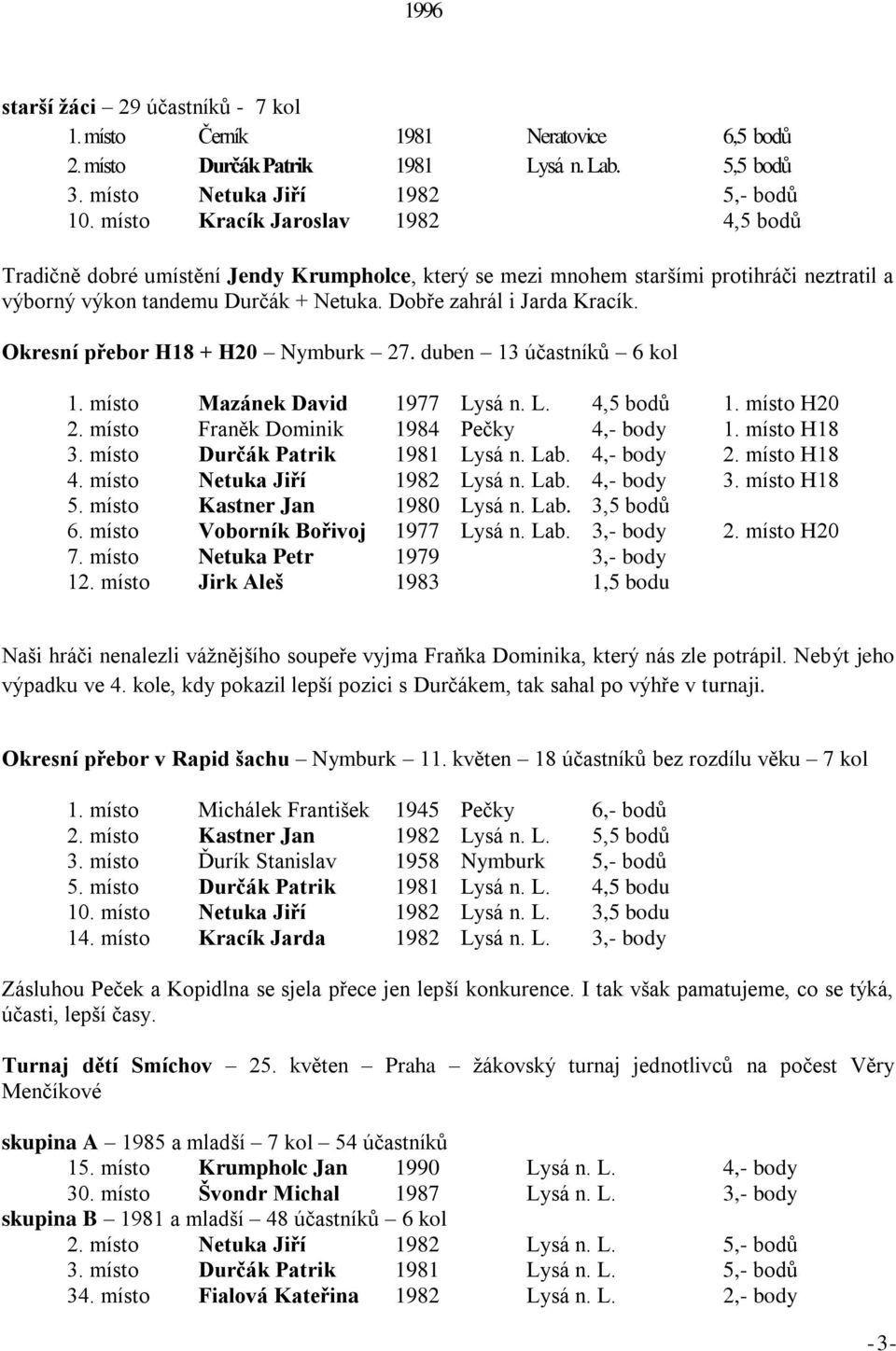 Okresní přebor H18 + H20 Nymburk 27. duben 13 účastníků 6 kol 1. místo Mazánek David 1977 Lysá n. L. 4,5 bodů 1. místo H20 2. místo Franěk Dominik 1984 Pečky 4,- body 1. místo H18 3.