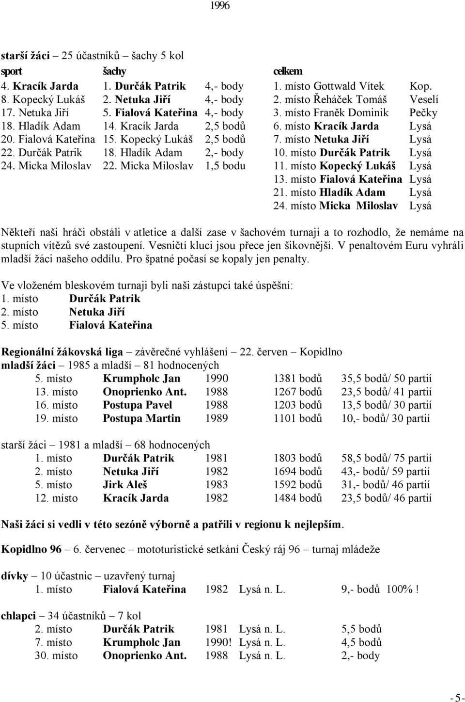 Kopecký Lukáš 2,5 bodů 7. místo Netuka Jiří Lysá 22. Durčák Patrik 18. Hladík Adam 2,- body 10. místo Durčák Patrik Lysá 24. Micka Miloslav 22. Micka Miloslav 1,5 bodu 11. místo Kopecký Lukáš Lysá 13.