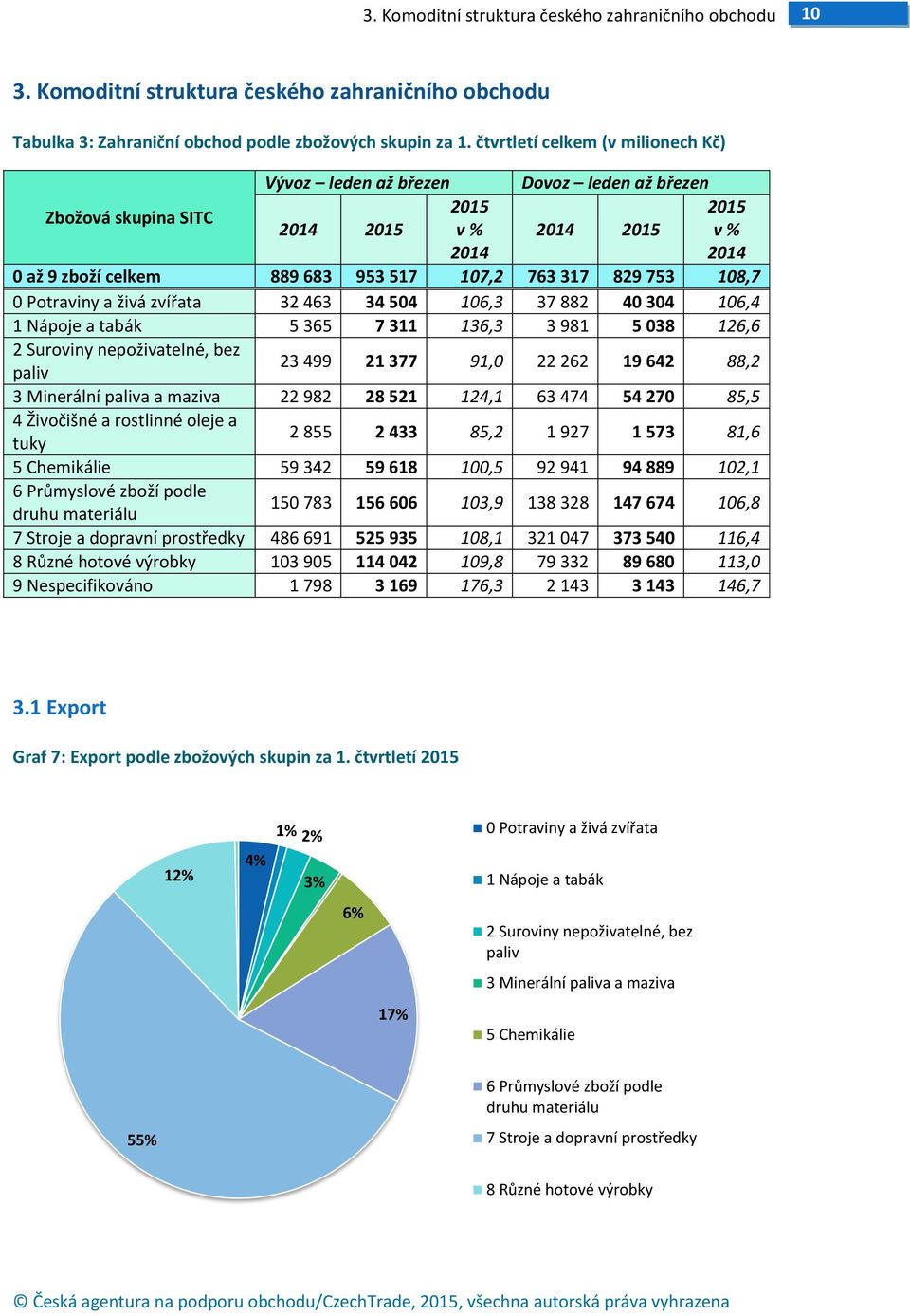 Potraviny a živá zvířata 32 463 34 504 106,3 37 882 40 304 106,4 1 Nápoje a tabák 5 365 7 311 136,3 3 981 5 038 126,6 2 Suroviny nepoživatelné, bez paliv 23 499 21 377 91,0 22 262 19 642 88,2 3