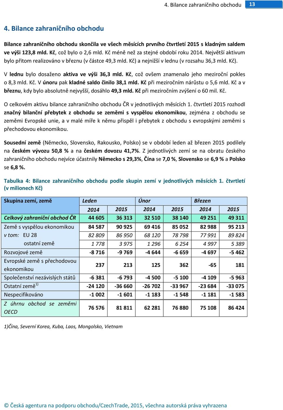 Kč, což ovšem znamenalo jeho meziroční pokles o 8,3 mld. Kč. V únoru pak kladné saldo činilo 38,1 mld. Kč při meziročním nárůstu o 5,6 mld.