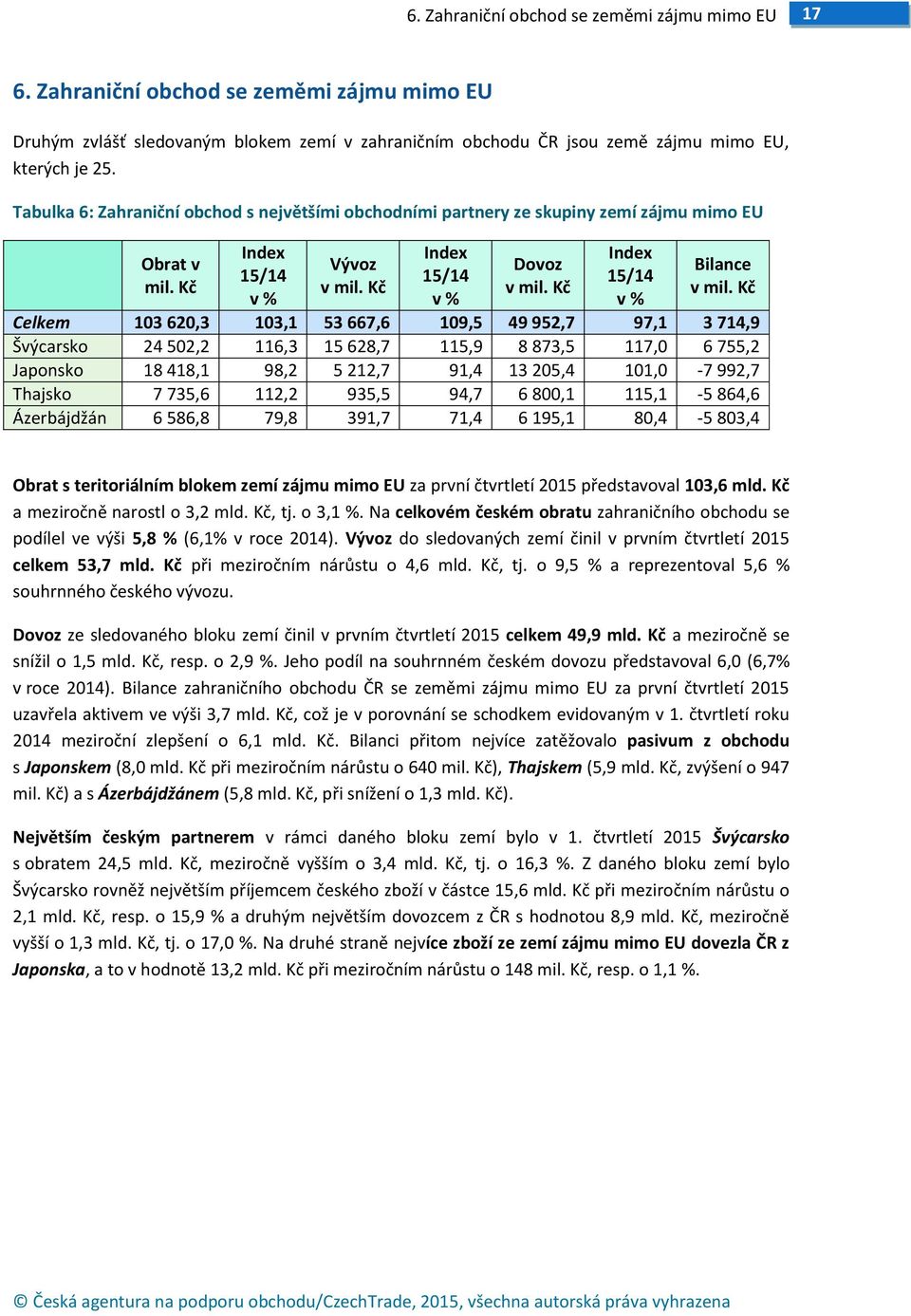 Kč Index 15/14 v % Bilance v mil.