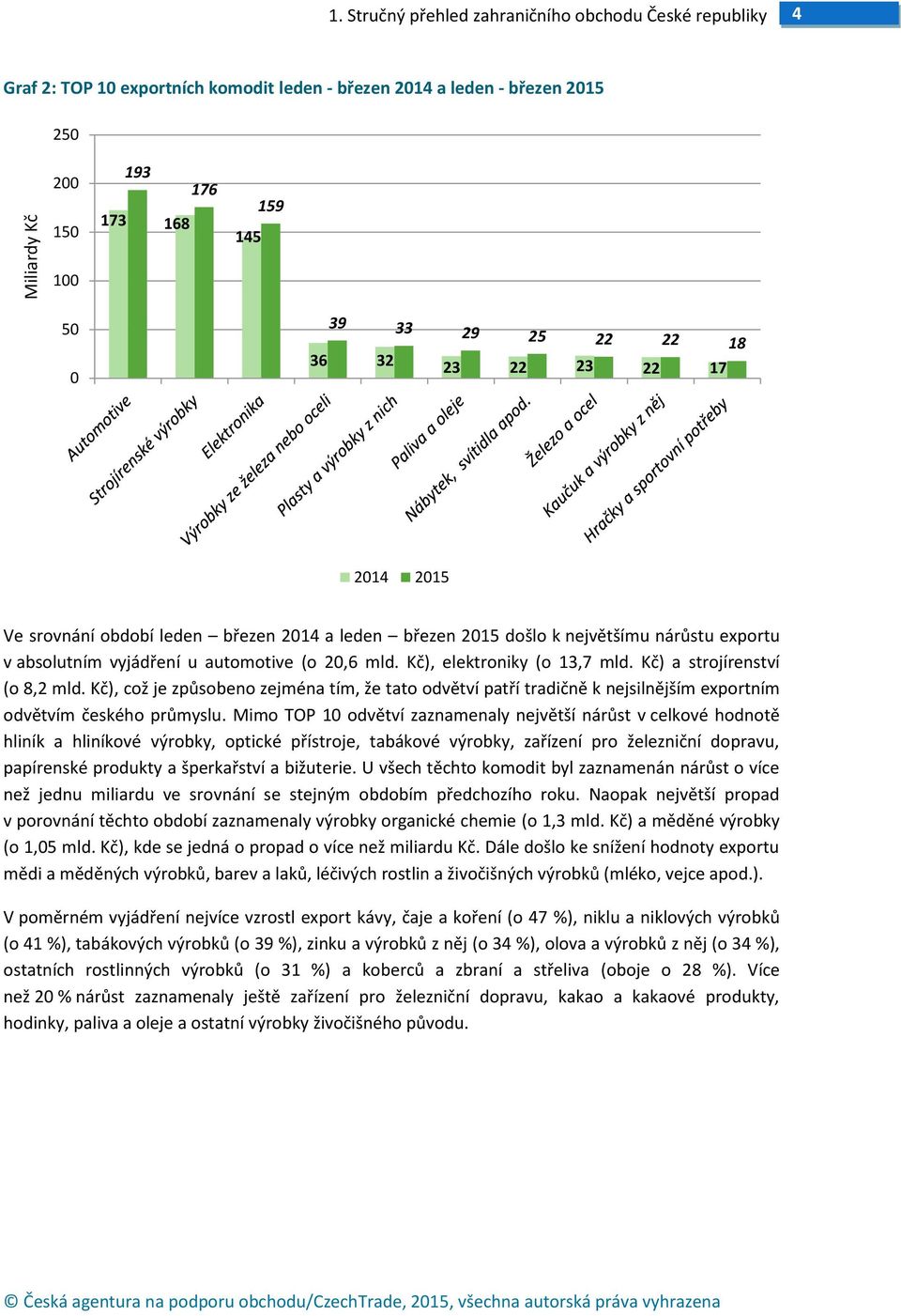 23 22 23 22 17 2014 Ve srovnání období leden březen 2014 a leden březen došlo k největšímu nárůstu exportu v absolutním vyjádření u automotive (o 20,6 mld. Kč), elektroniky (o 13,7 mld.