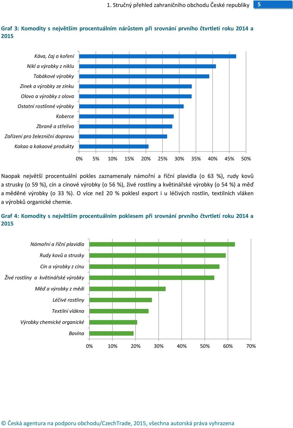 30% 35% 40% 45% 50% Naopak největší procentuální pokles zaznamenaly námořní a říční plavidla (o 63 %), rudy kovů a strusky (o 59 %), cín a cínové výrobky (o 56 %), živé rostliny a květinářské výrobky