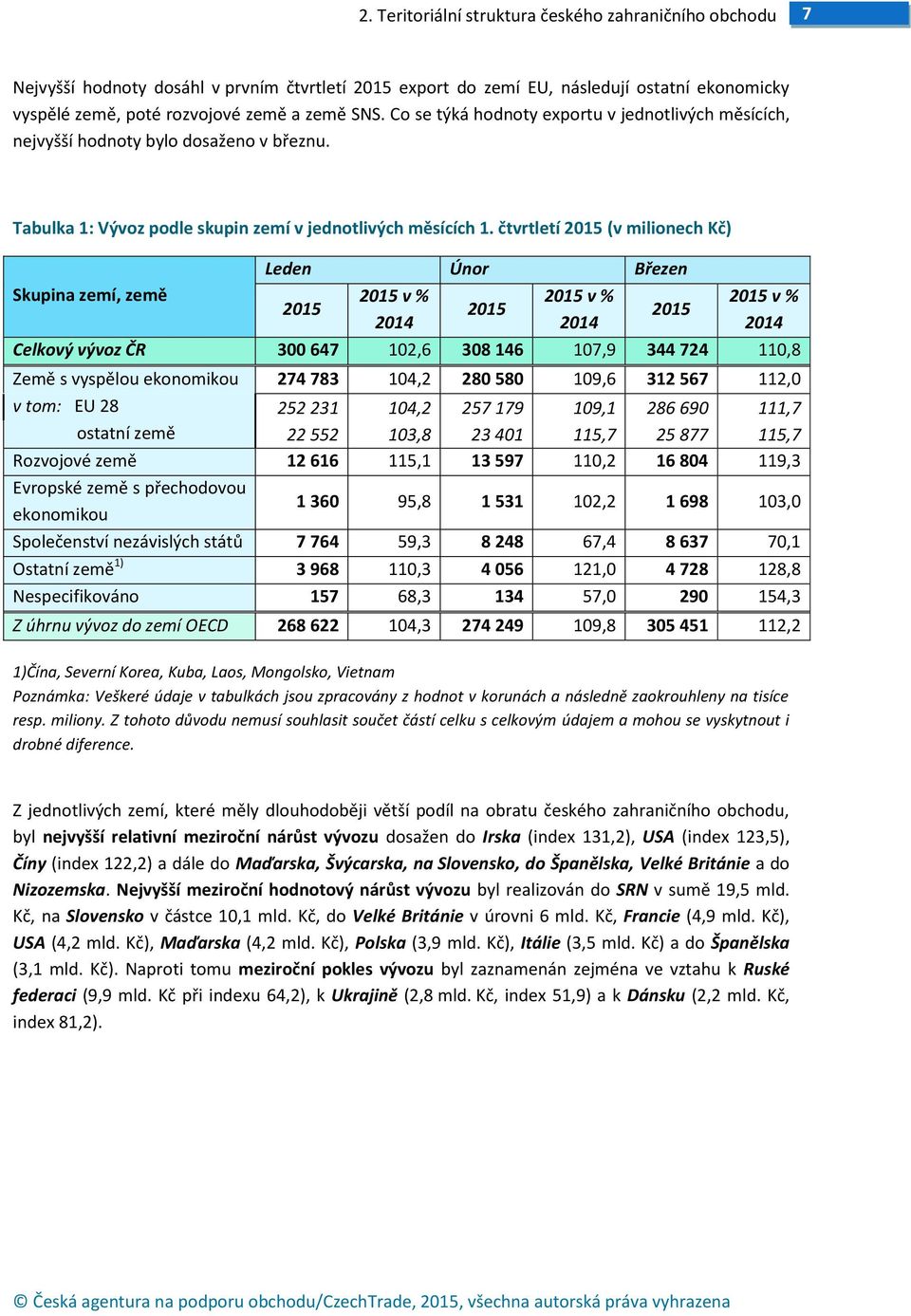 čtvrtletí (v milionech Kč) Skupina zemí, země Leden Únor Březen v % 2014 v % 2014 v % 2014 Celkový vývoz ČR 300 647 102,6 308 146 107,9 344 724 110,8 Země s vyspělou ekonomikou 274 783 104,2 280 580