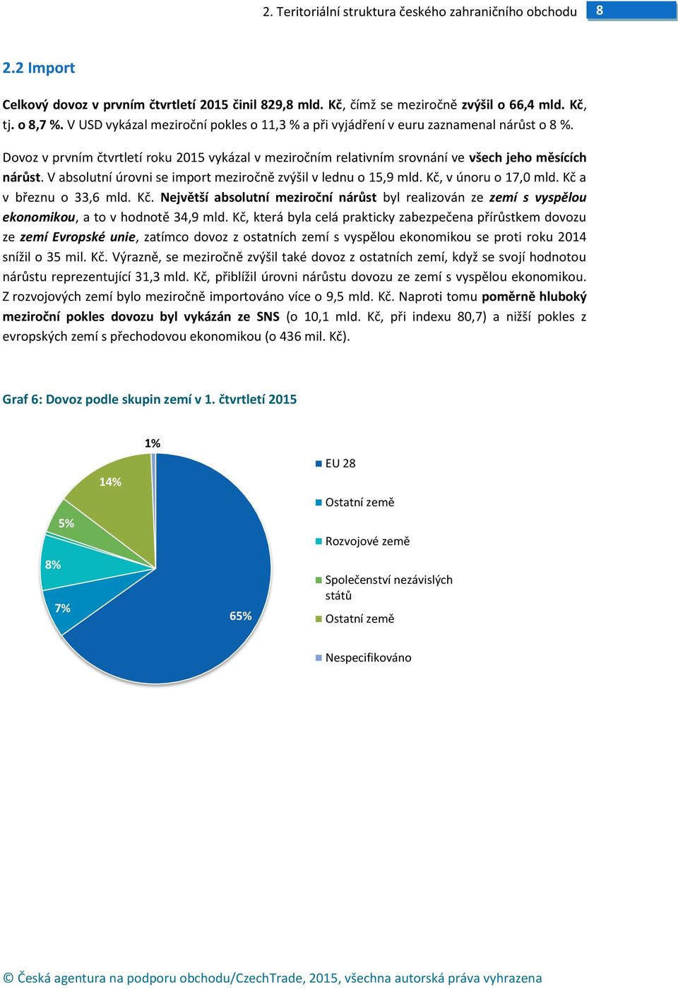 V absolutní úrovni se import meziročně zvýšil v lednu o 15,9 mld. Kč, v únoru o 17,0 mld. Kč a v březnu o 33,6 mld. Kč. Největší absolutní meziroční nárůst byl realizován ze zemí s vyspělou ekonomikou, a to v hodnotě 34,9 mld.