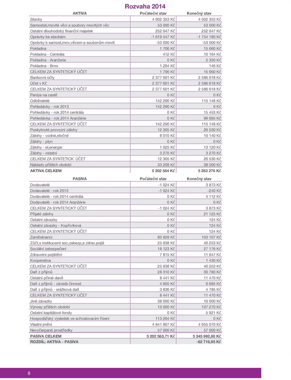 Aranžerie 0 Kč 5 350 Kč Pokladna - Brno 1 294 Kč 146 Kč 1 706 Kč 15 660 Kč Bankovní účty 2 377 601 Kč 2 586 618 Kč Účet v Kč 2 377 601 Kč 2 586 618 Kč 2 377 601 Kč 2 586 618 Kč Peníze na cestě 0 Kč 0