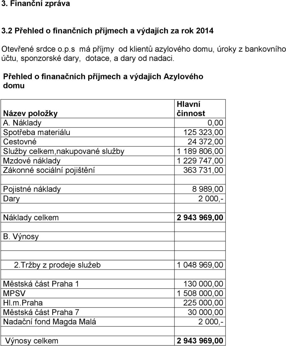 Náklady 0,00 Spotřeba materiálu 125 323,00 Cestovné 24 372,00 Služby celkem,nakupované služby 1 189 806,00 Mzdové náklady 1 229 747,00 Zákonné sociální pojištění 363 731,00 Pojistné