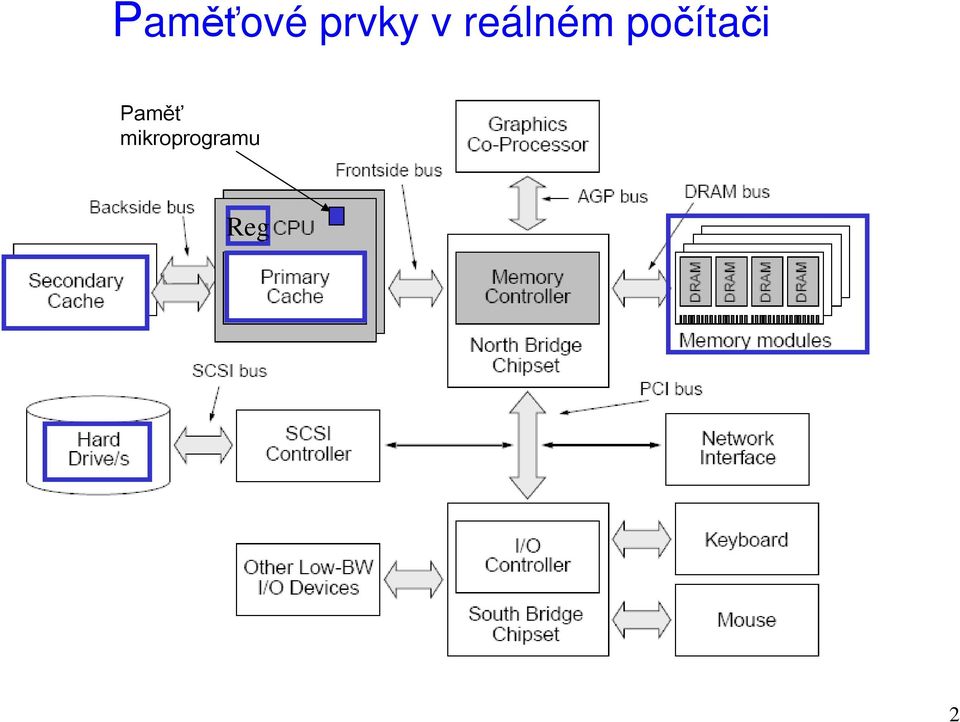 počítači Paměť