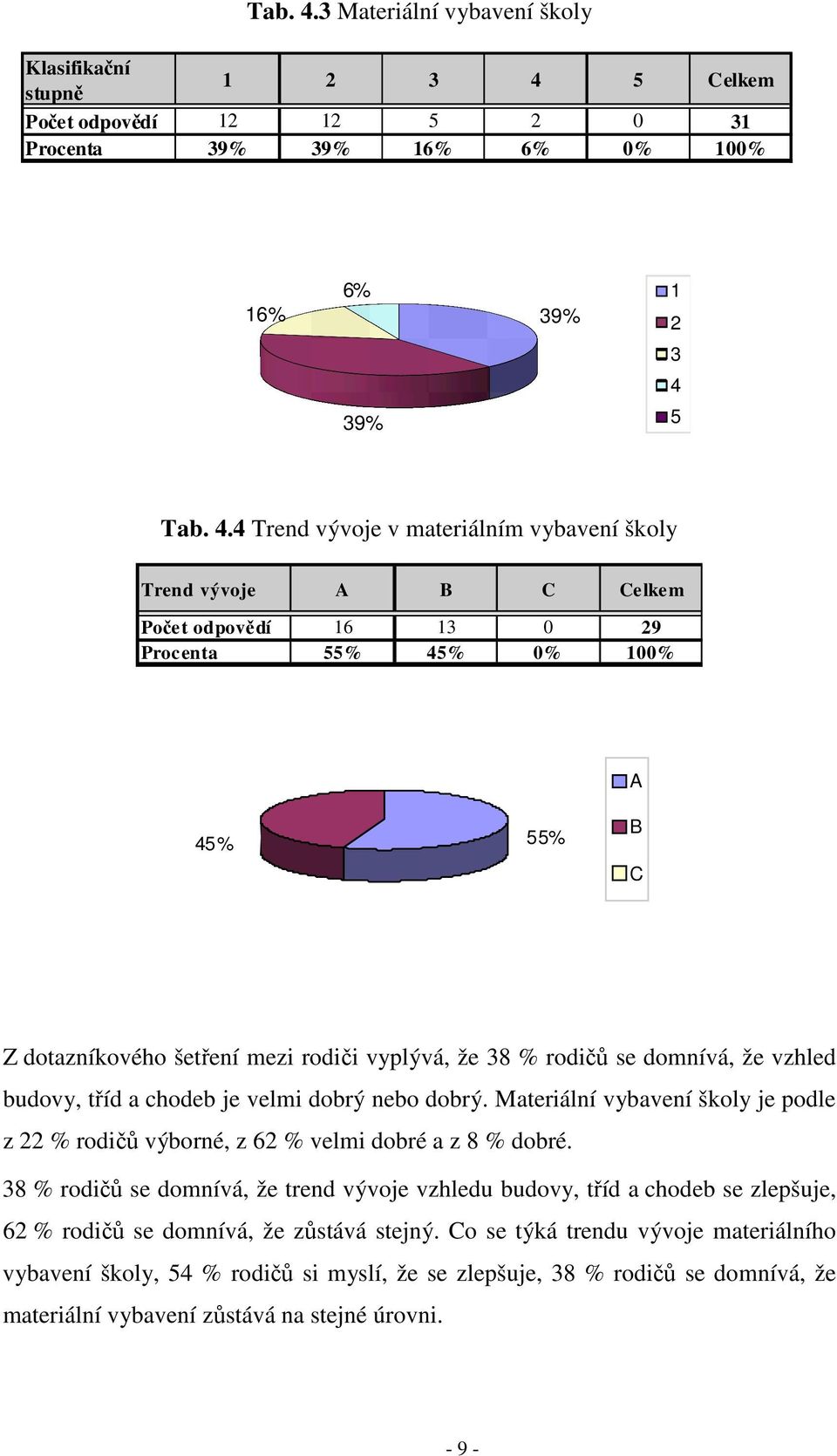 Trend vývoje A B C Celkem Počet odpovědí 16 13 0 29 Procenta 55% 45% 0% 100% A 45% 55% B C Z dotazníkového šetření mezi rodiči vyplývá, že 38 % rodičů se domnívá, že vzhled budovy, tříd a chodeb je