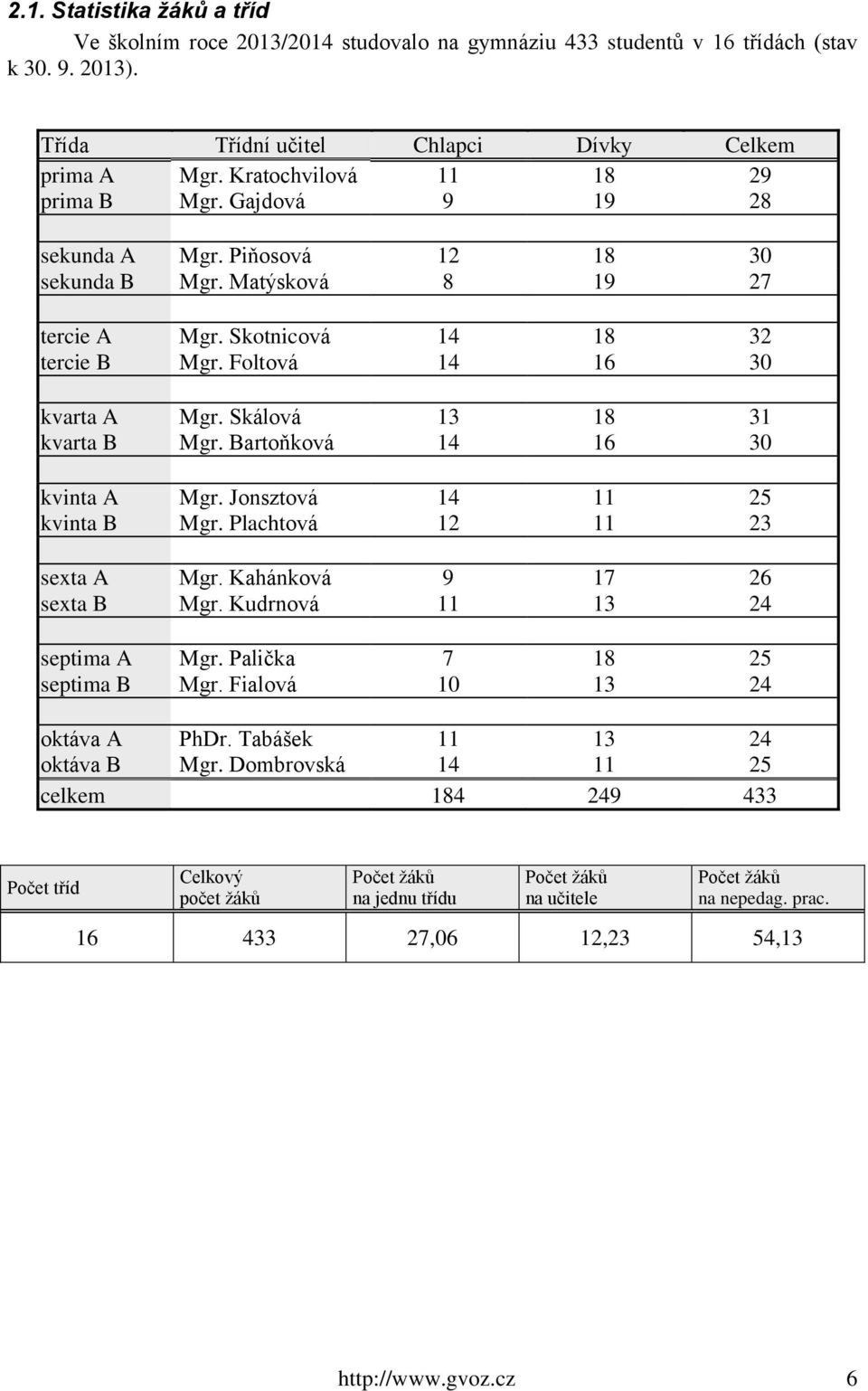 Skálová 13 18 31 kvarta B Mgr. Bartoňková 14 16 30 kvinta A Mgr. Jonsztová 14 11 25 kvinta B Mgr. Plachtová 12 11 23 sexta A Mgr. Kahánková 9 17 26 sexta B Mgr. Kudrnová 11 13 24 septima A Mgr.