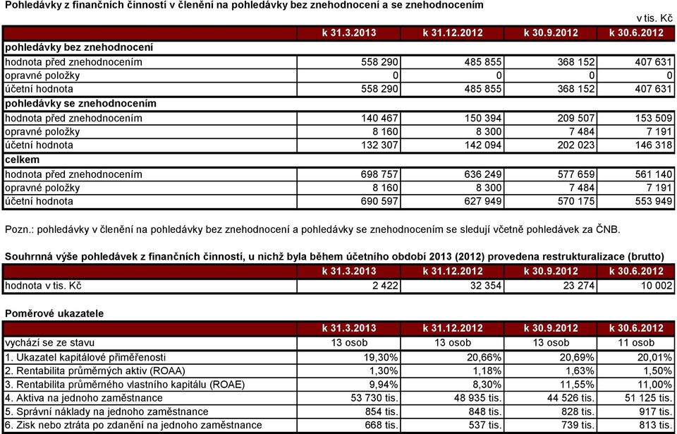 znehodnocením 14 467 15 394 29 57 153 59 opravné položky 8 16 8 3 7 484 7 191 účetní hodnota 132 37 142 94 22 23 146 318 celkem hodnota před znehodnocením 698 757 636 249 577 659 561 14 opravné