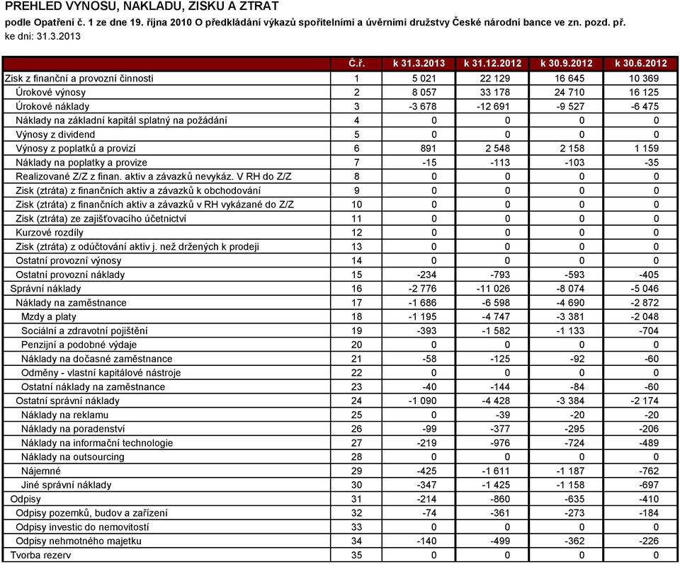 212 Zisk z finanční a provozní činnosti 1 5 21 22 129 16 645 1 369 Úrokové výnosy 2 8 57 33 178 24 71 16 125 Úrokové náklady 3-3 678-12 691-9 527-6 475 Náklady na základní kapitál splatný na požádání