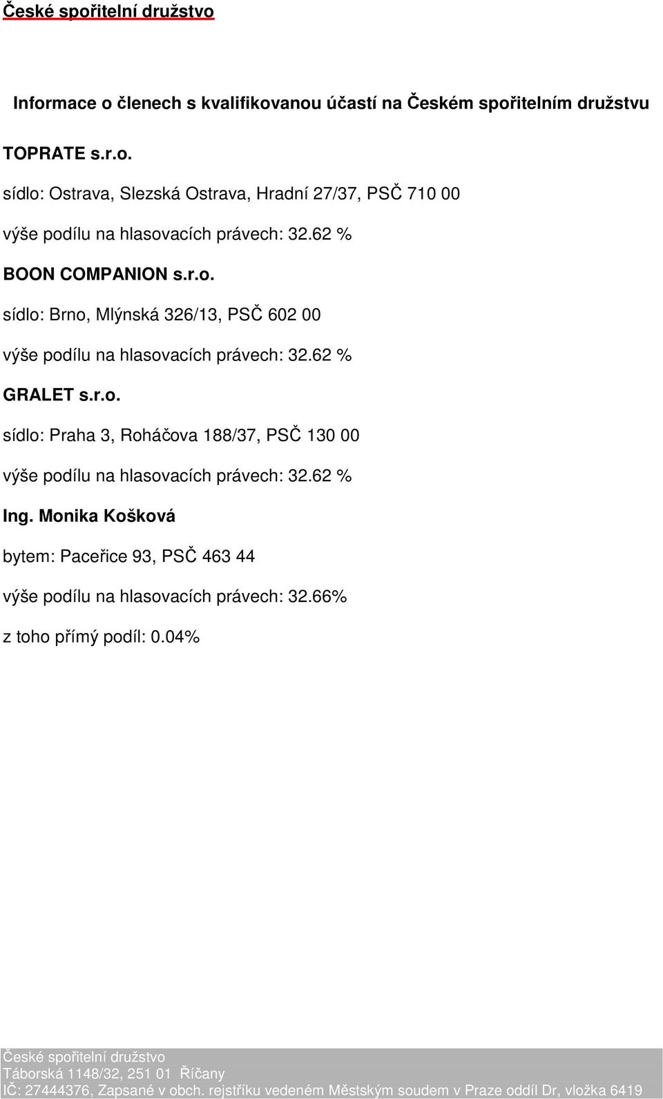 62 % Ing. Monika Košková bytem: Paceřice 93, PSČ 463 44 výše podílu na hlasovacích právech: 32.66% z toho přímý podíl: 0.04%