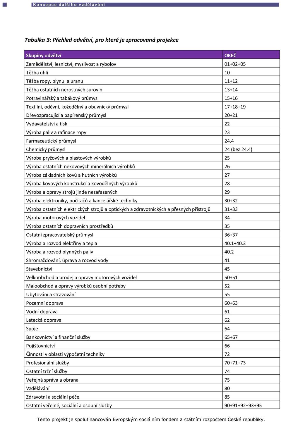 paliv a rafinace ropy 23 Farmaceutický průmysl 24.4 Chemický průmysl 24 (bez 24.