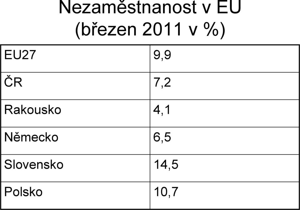 ČR 7,2 Rakousko 4,1