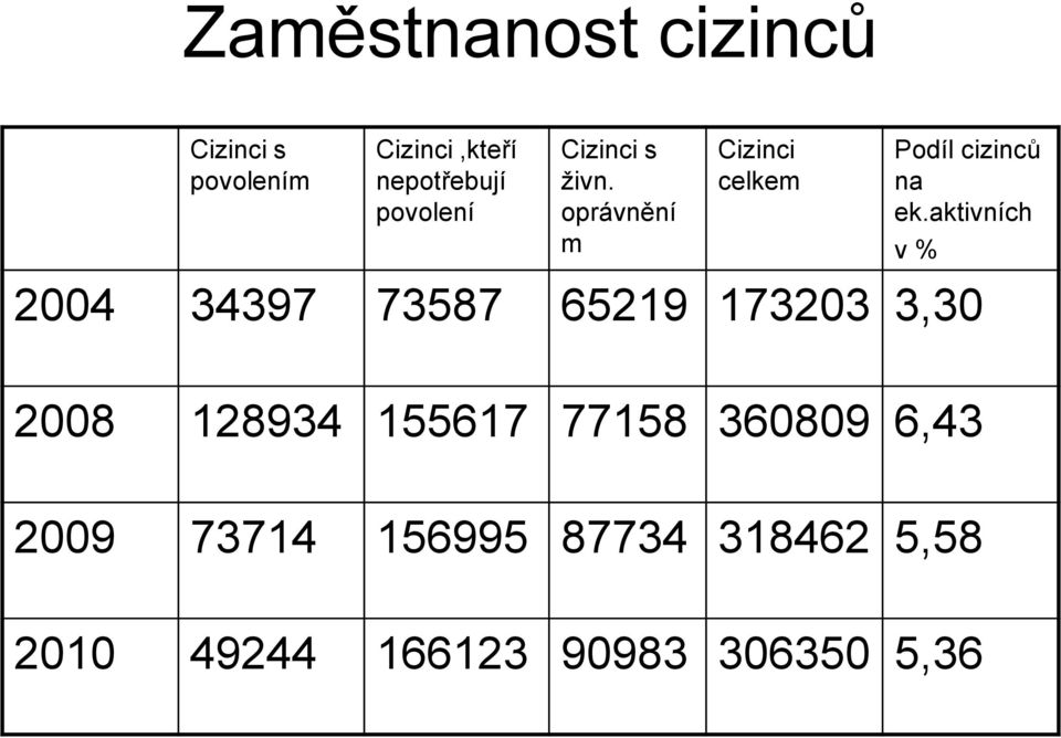 aktivních 2004 34397 73587 65219 173203 3,30 v % 2008 128934 155617 77158