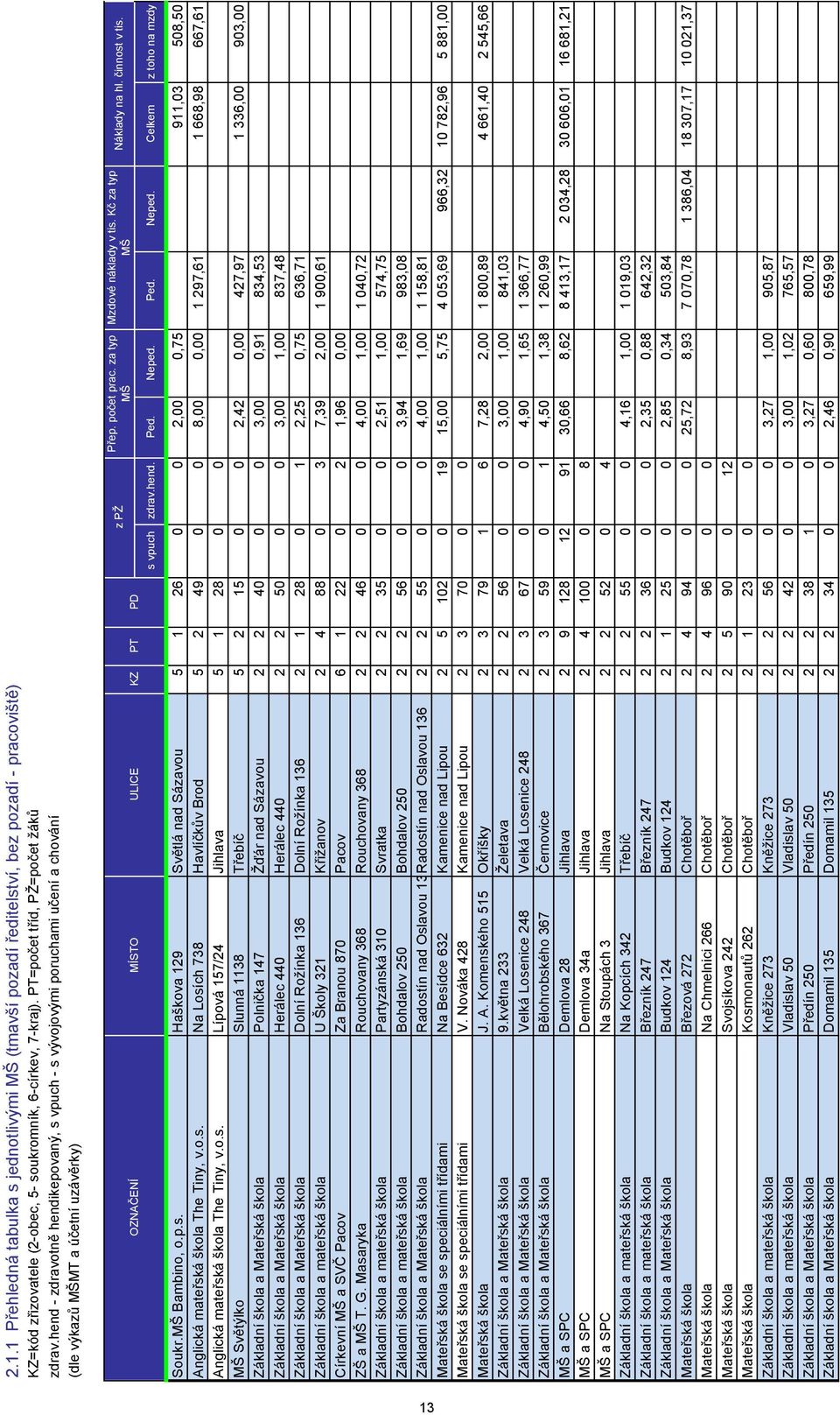 za typ MŠ Mzdové náklady v tis. Kč za typ MŠ Náklady na hl. činnost v tis. s vpuch zdrav.hend. Ped. Neped. Ped. Neped. Celkem z toho na mzdy 13 Soukr.MŠ Bambino, o.p.s. Haškova 129 Světlá nad Sázavou 5 1 26 0 0 2,00 0,75 297,17 89,02 911,03 508,50 Anglická mateřská škola The Tiny, v.