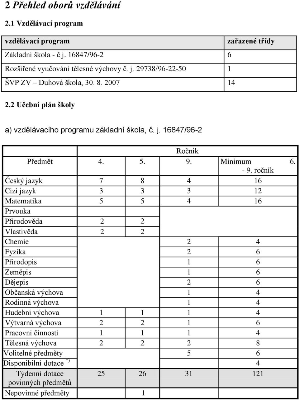 ročník Český jazyk 7 8 4 16 Cizí jazyk 3 3 3 12 Matematika 5 5 4 16 Prvouka Přírodověda 2 2 Vlastivěda 2 2 Chemie 2 4 Fyzika 2 6 Přírodopis 1 6 Zeměpis 1 6 Dějepis 2 6 Občanská výchova 1 4