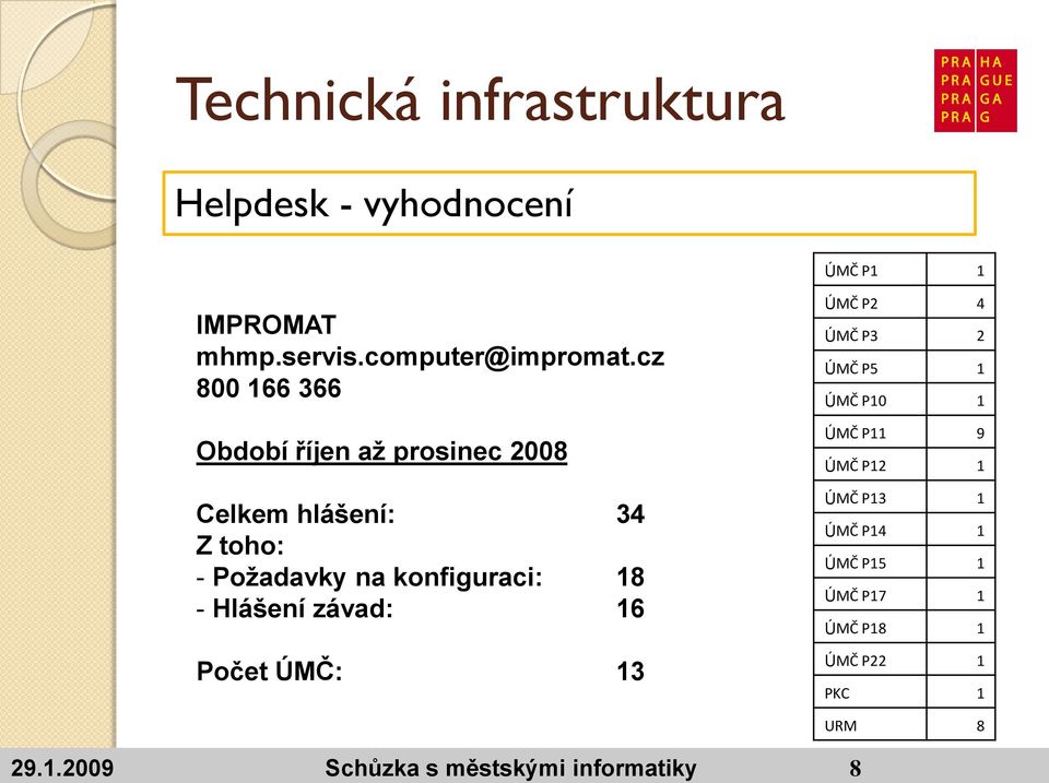 konfiguraci: 18 - Hlášení závad: 16 Počet ÚMČ: 13 ÚMČ P2 4 ÚMČ P3 2 ÚMČ P5 1 ÚMČ P10 1 ÚMČ P11