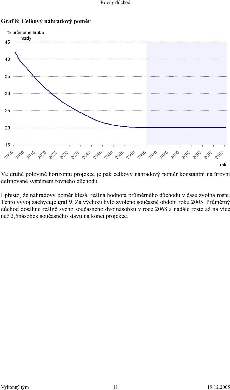 I přesto, že náhradový poměr klesá, reálná hodnota průměrného důchodu v čase zvolna roste. Tento vývoj zachycuje graf 9.