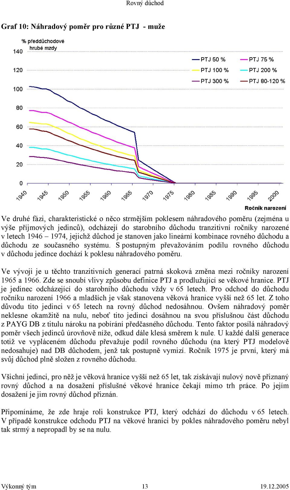 S postupným převažováním podílu rovného důchodu v důchodu jedince dochází k poklesu náhradového poměru.