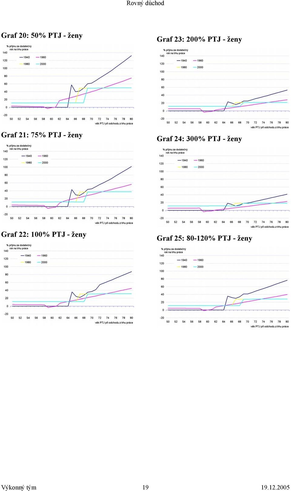 PTJ - ženy Graf 22: 100% PTJ - ženy Graf
