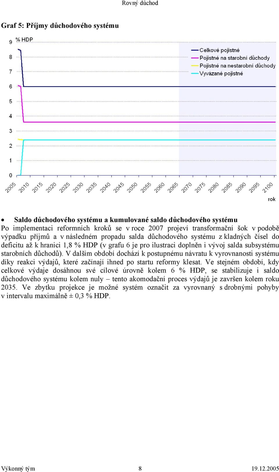 V dalším období dochází k postupnému návratu k vyrovnanosti systému díky reakci výdajů, které začínají ihned po startu reformy klesat.