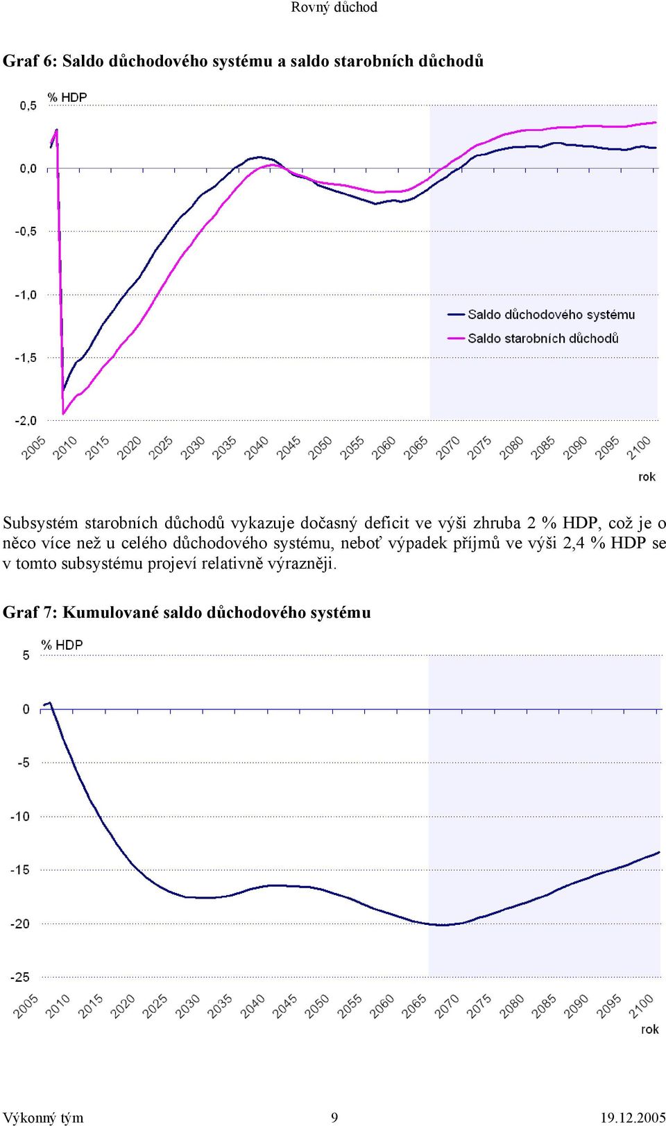 celého důchodového systému, neboť výpadek příjmů ve výši 2,4 % HDP se v tomto