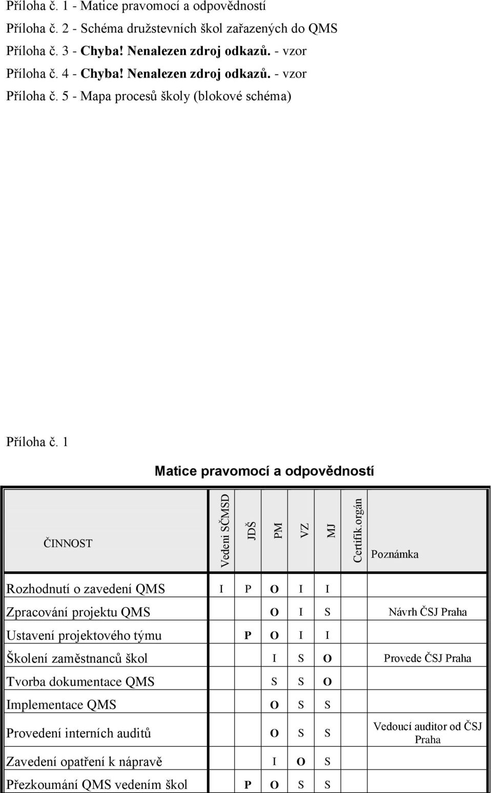 1 Matice pravomocí a odpovědností ČINNOST Poznámka Rozhodnutí o zavedení QMS I P O I I Zpracování projektu QMS O I S Návrh ČSJ Praha Ustavení projektového týmu P O I I Školení