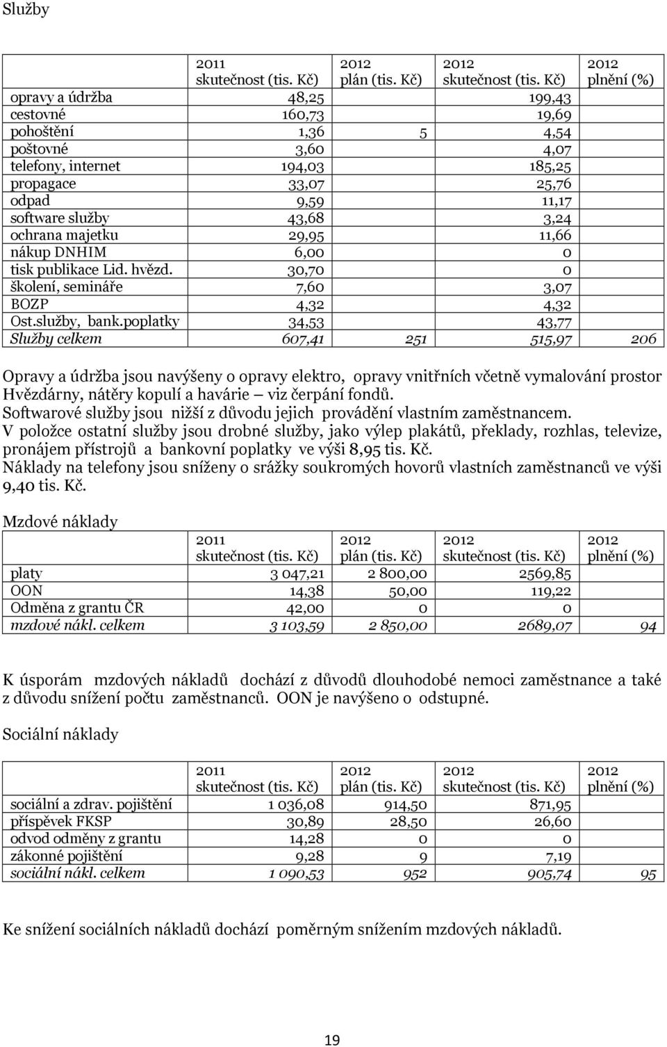 43,68 3,24 ochrana majetku 29,95 11,66 nákup DNHIM 6,00 0 tisk publikace Lid. hvězd. 30,70 0 školení, semináře 7,60 3,07 BOZP 4,32 4,32 Ost.služby, bank.