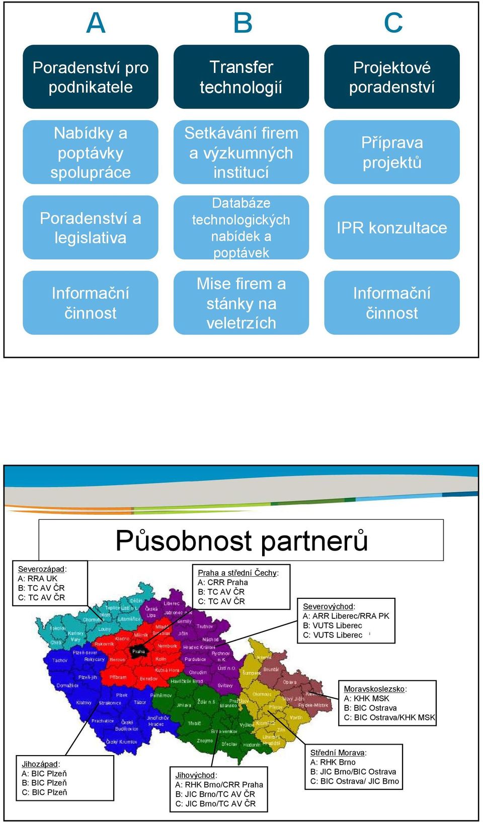 Působnost partnerů Praha a střední Čechy: A: CRR Praha B: TC AV ČR C: TC AV ČR Severovýchod: A: ARR Liberec/RRA PK B: VUTS Liberec C: VUTS Liberec Moravskoslezsko: A: KHK MSK B: BIC Ostrava C: BIC