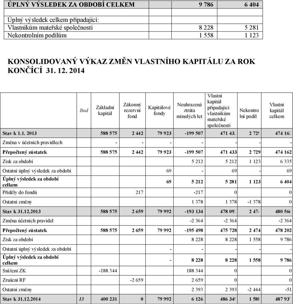 2014 Bod Základní kapitál Zákonný rezervní fond Kapitálové fondy Neuhrazená ztráta minulých let Vlastní kapitál připadající vlastníkům mateřské společnosti Nekontro lní podíl Vlastní kapitál celkem
