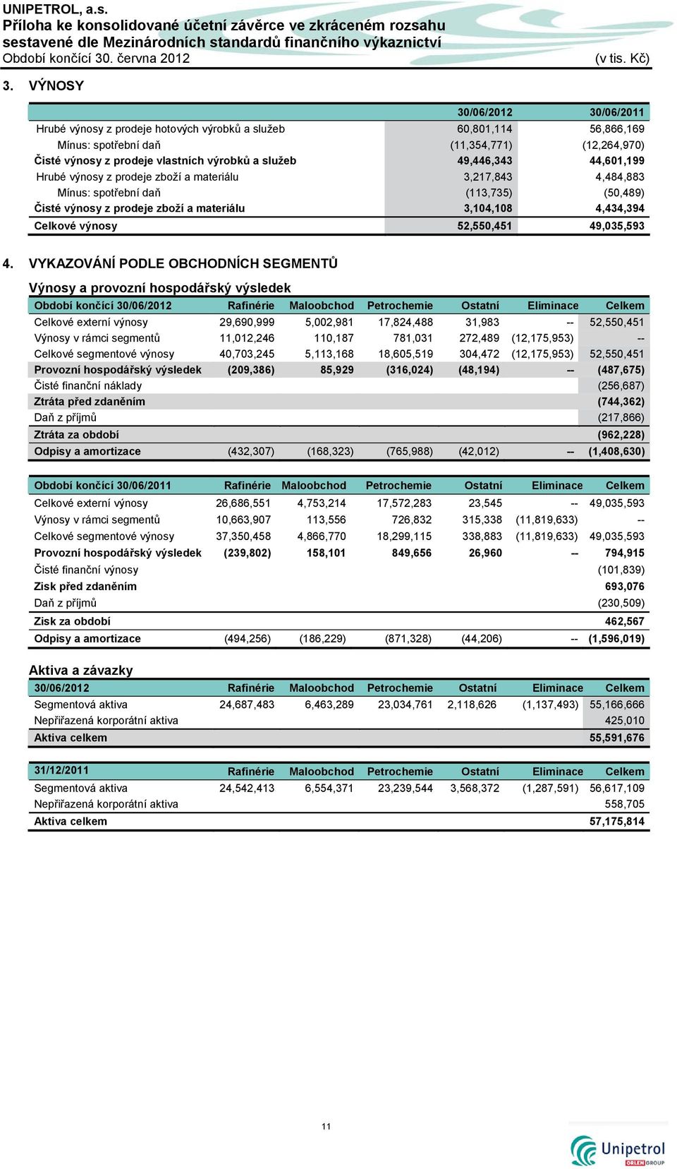 49,446,343 44,601,199 Hrubé výnosy z prodeje zboží a materiálu 3,217,843 4,484,883 Mínus: spotřební daň (113,735) (50,489) Čisté výnosy z prodeje zboží a materiálu 3,104,108 4,434,394 Celkové výnosy