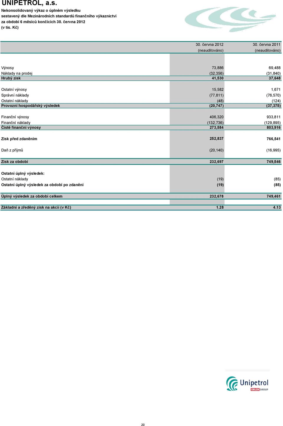června 2011 (neauditováno) (neauditováno) Výnosy 73,886 69,488 Náklady na prodej (32,356) (31,840) Hrubý zisk 41,530 37,648 Ostatní výnosy 15,582 1,671 Správní náklady (77,811) (76,570) Ostatní