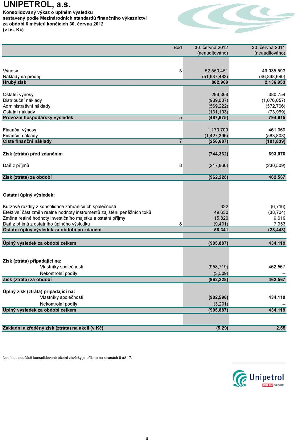 (939,687) (1,076,057) Administrativní náklady (569,222) (572,766) Ostatní náklady (131,103) (73,969) Provozní hospodářský výsledek 5 (487,675) 794,915 Finanční výnosy 1,170,709 461,969 Finanční