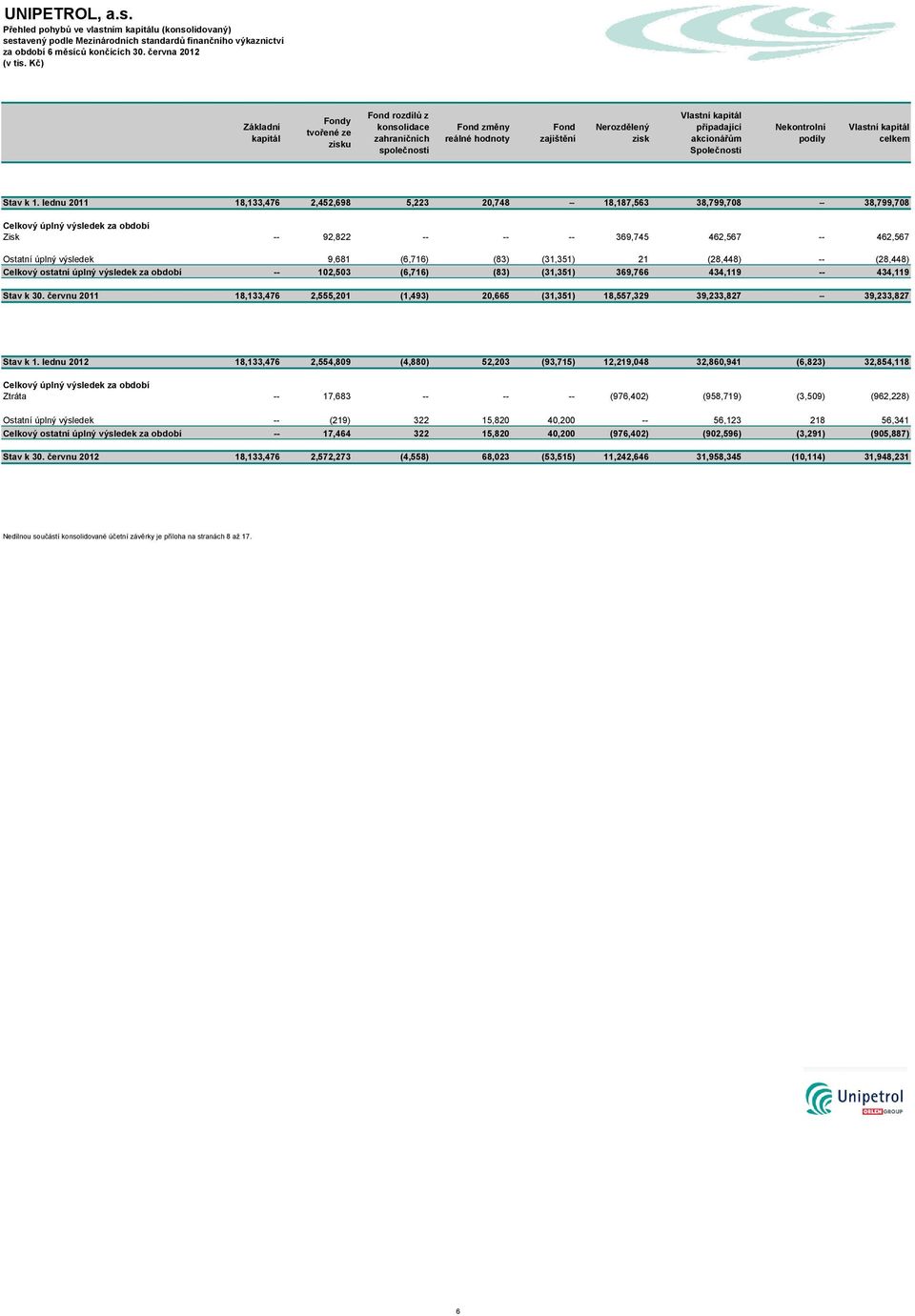 akcionářům Společnosti Nekontrolní podíly Vlastní kapitál celkem Stav k 1.