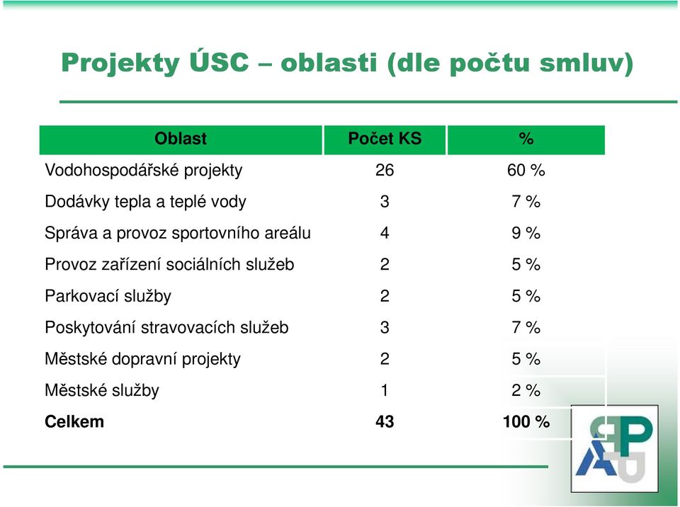 Provoz zařízení sociálních služeb 2 5 % Parkovací služby 2 5 % Poskytování