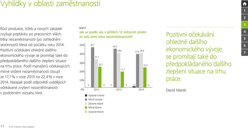 Podíl manažerů očekávajících mírné snížení nezaměstnanosti stoupl ze, % v roce 0 na, % v roce 0. Naopak podíl odpovědí uvádějících očekávané zvýšení nezaměstnanosti v podobném rozsahu klesl.