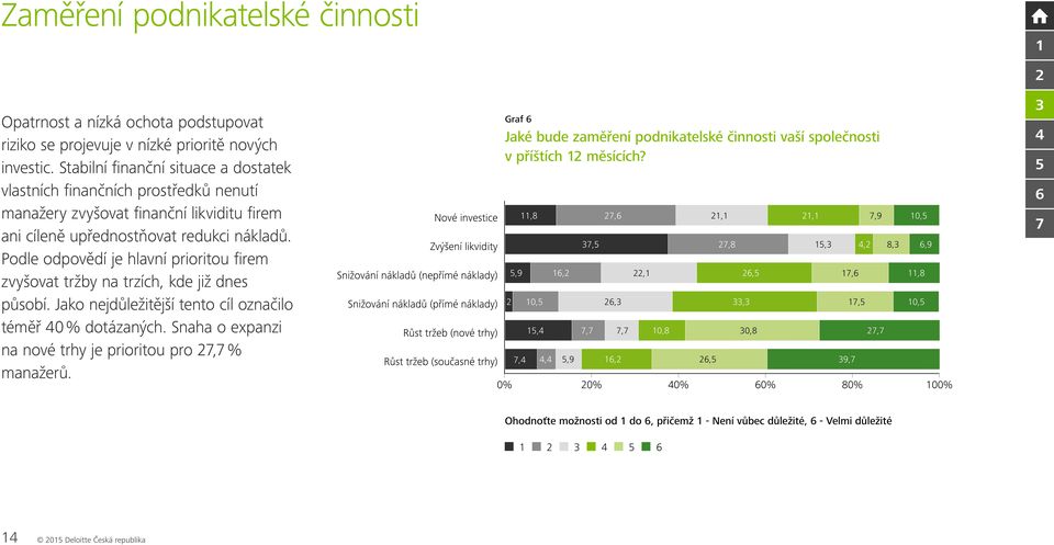 Podle odpovědí je hlavní prioritou firem zvyšovat tržby na trzích, kde již dnes působí. Jako nejdůležitější tento cíl označilo téměř 0 % dotázaných.