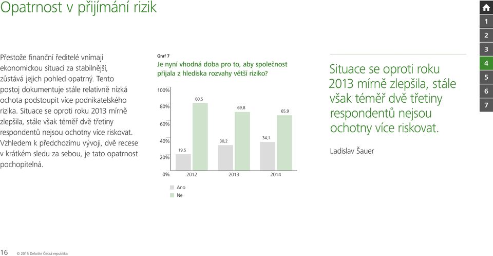 Situace se oproti roku 0 mírně zlepšila, stále však téměř dvě třetiny respondentů nejsou ochotny více riskovat.