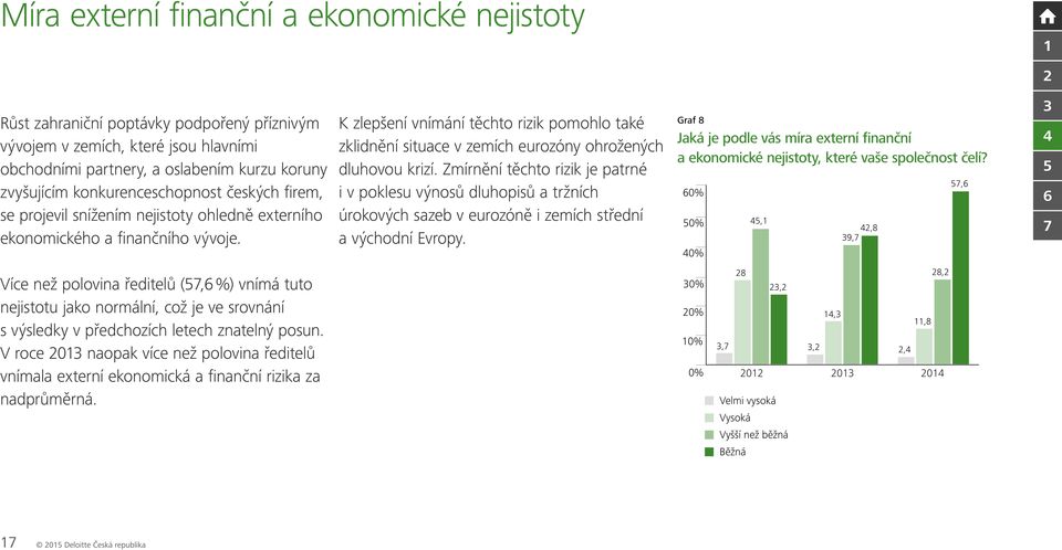 K zlepšení vnímání těchto rizik pomohlo také zklidnění situace v zemích eurozóny ohrožených dluhovou krizí.