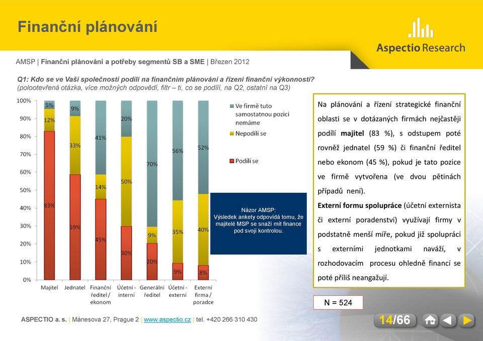 Na plánování a řízení strategické finanční oblasti se v dotázaných firmách nejčastěji podílí majitel (83 %), s odstupem poté rovněž jednatel (59 %) či finanční ředitel nebo ekonom (45 %), pokud je