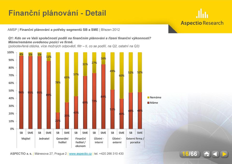 (polootevřená otázka, více možných odpovědí, filtr ti, co se podílí, na Q2, ostatní na Q3) 100% 90% 80% 70% 4% 5% 5% 11% 65% 57% 31% 27% 16% 49%