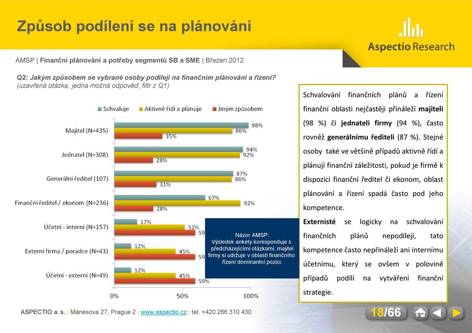 Schvalování finančních plánů a řízení finanční oblasti nejčastěji přináleží majiteli (98 %) či jednateli firmy (94 %), často rovněž generálnímu řediteli (87 %).