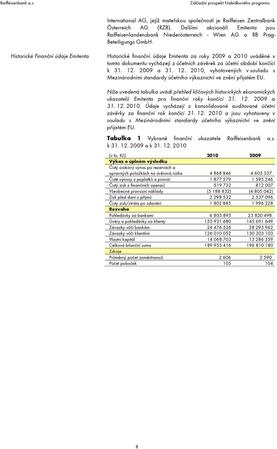 Historické Finanční údaje Emitenta Historické finanční údaje Emitenta za roky 2009 a 2010 uváděné v tomto dokumentu vycházejí z účetních závěrek za účetní období končící k 31. 12.